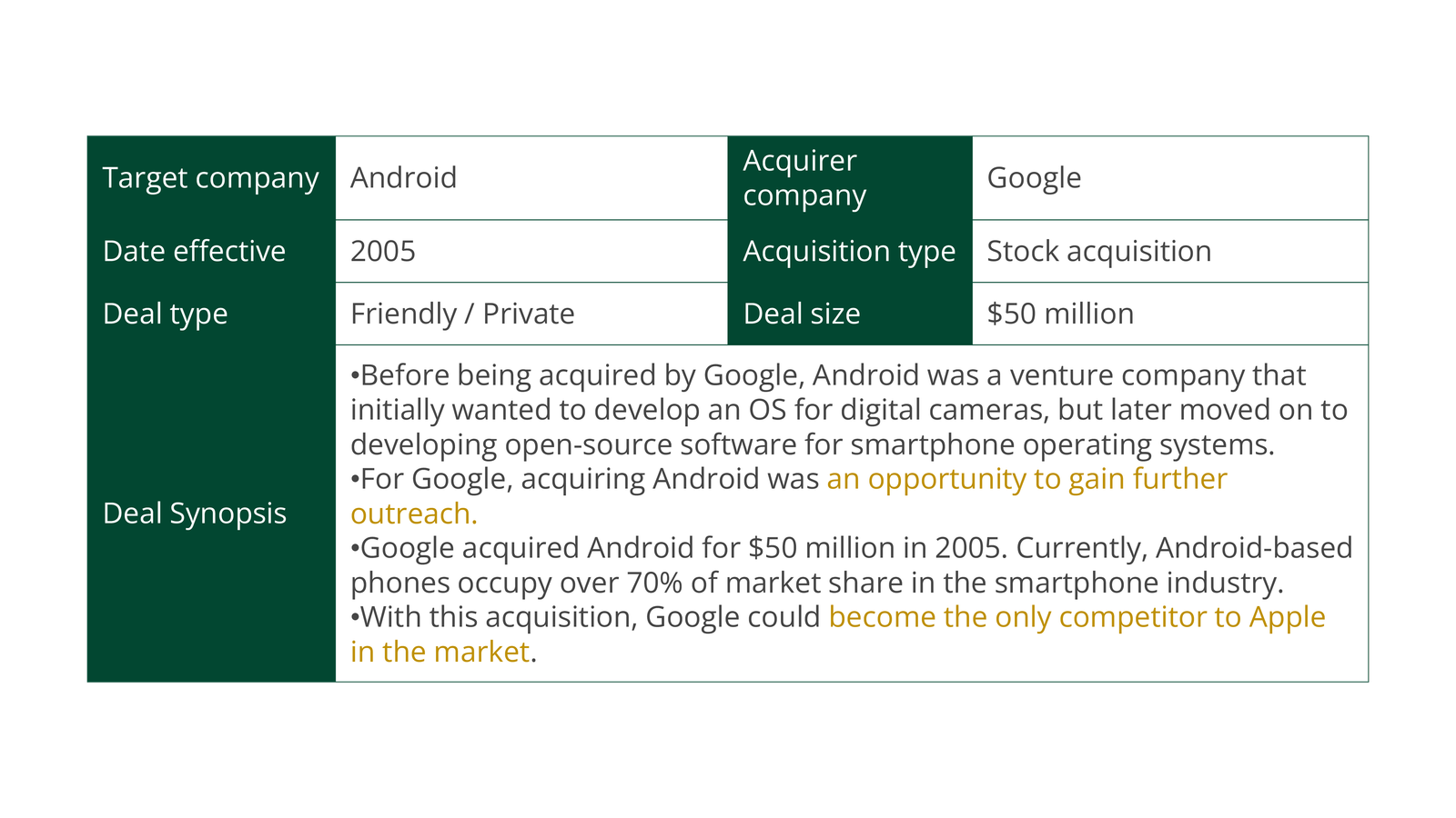 Case study of Google’s Acquisition of Android