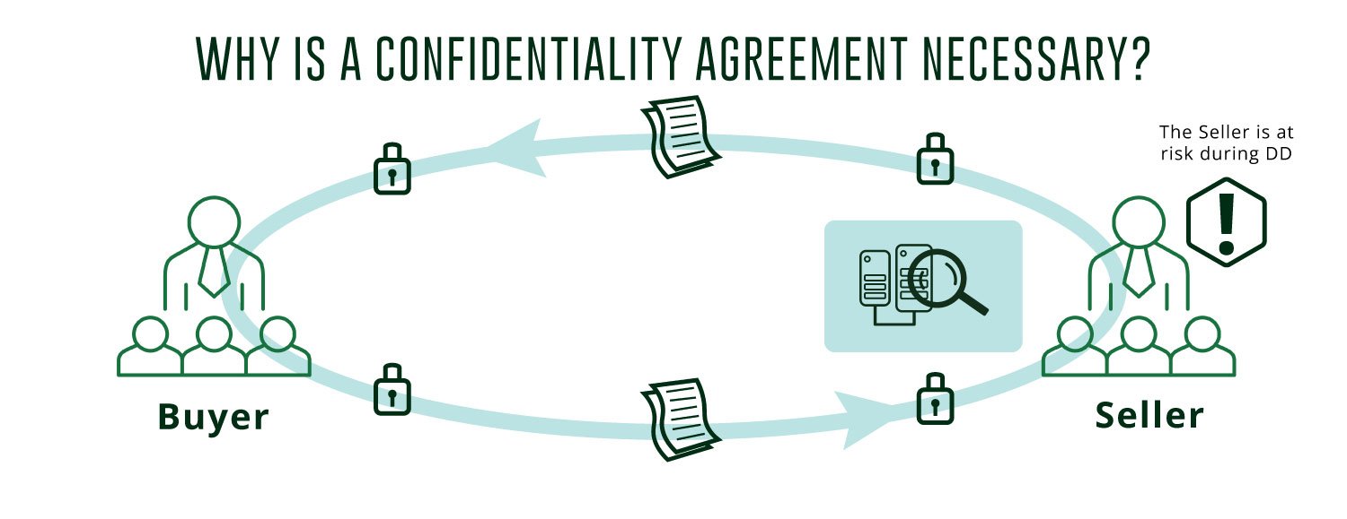 confidentiality agreement Due Diligence Risks