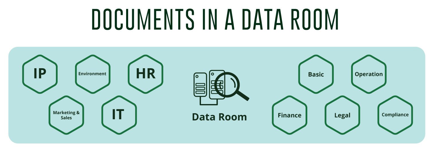 Documents in an M&A Data Room