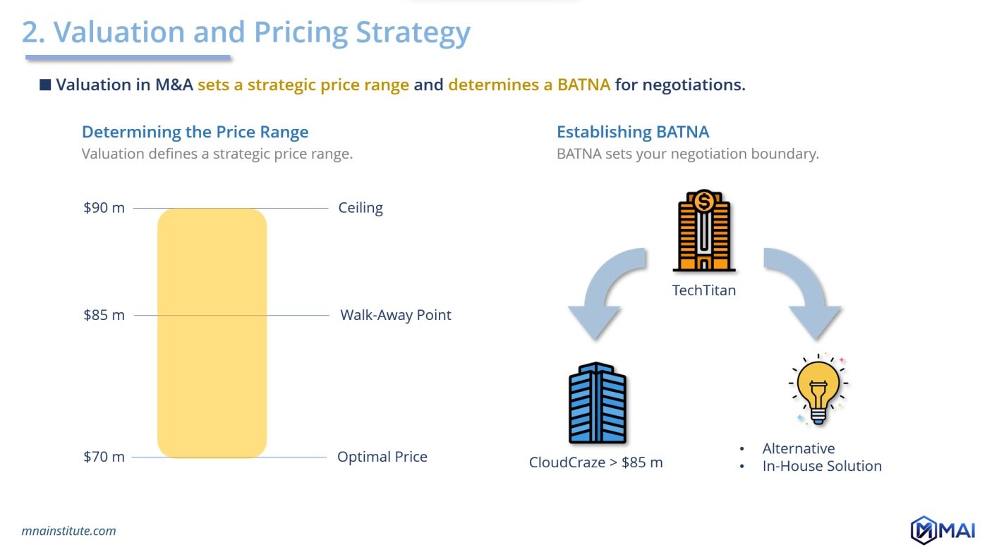 Price Negotiation Strategy