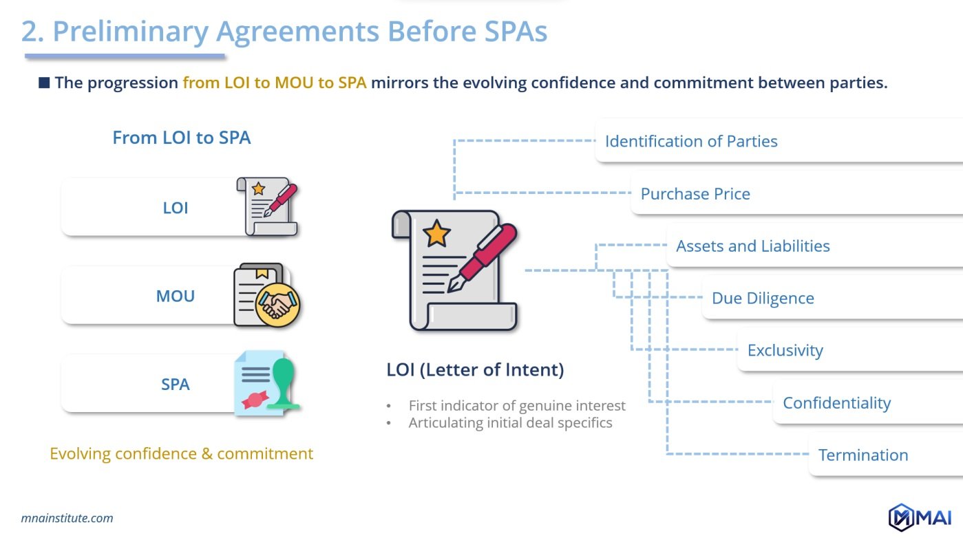 Sale and Purchase Agreements - preliminary