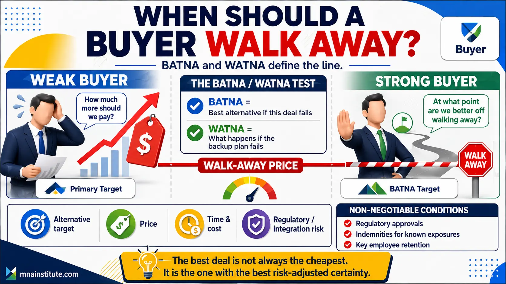 BATNA and WATNA in M&A negotiation