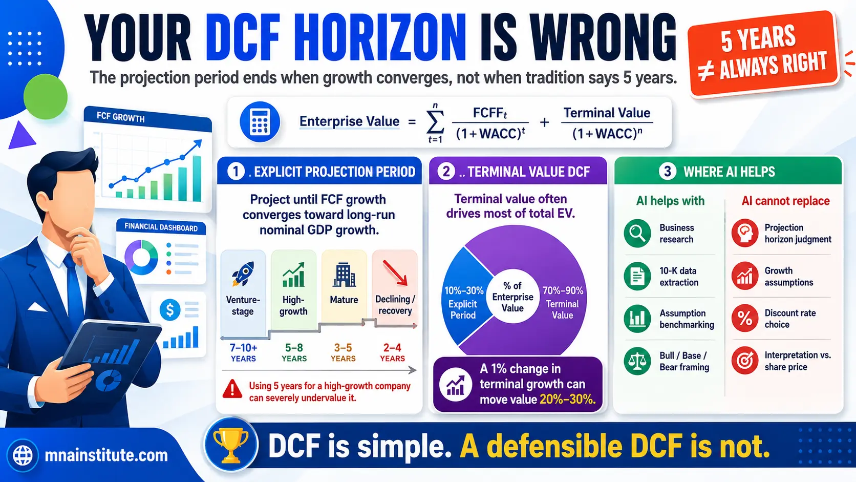DCF model formula
