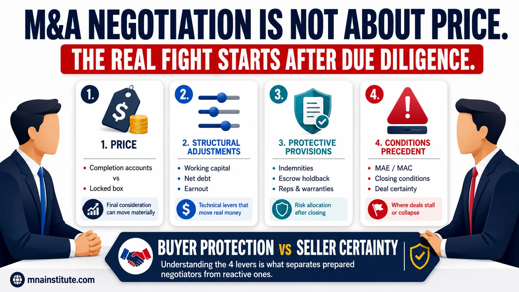 mergers and acquisitions negotiation