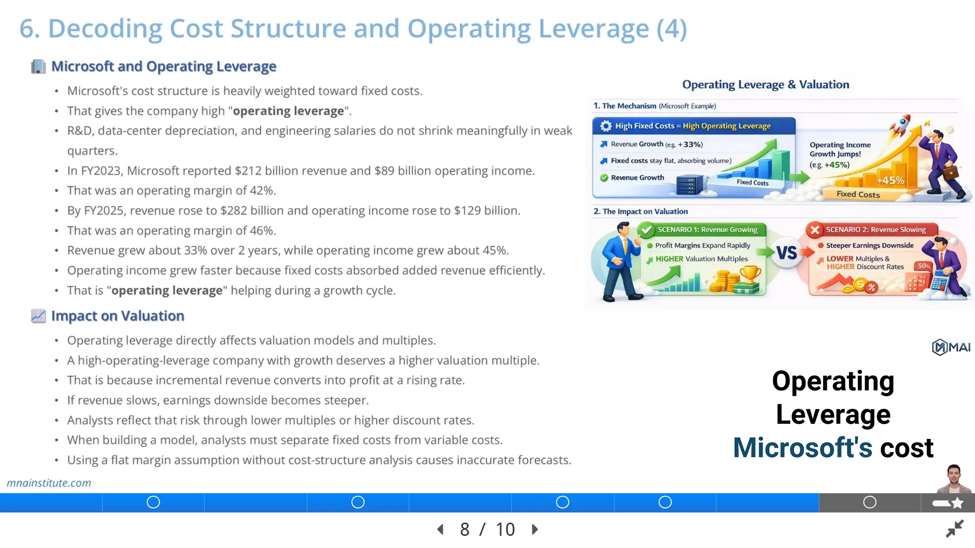 calculate operating leverage