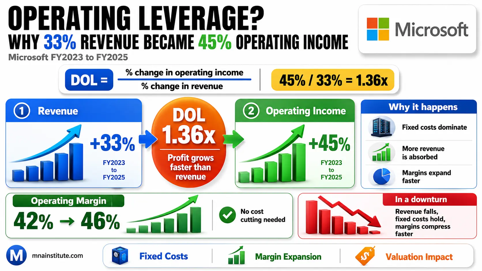 Degree of Operating Leverage (DOL) Formula