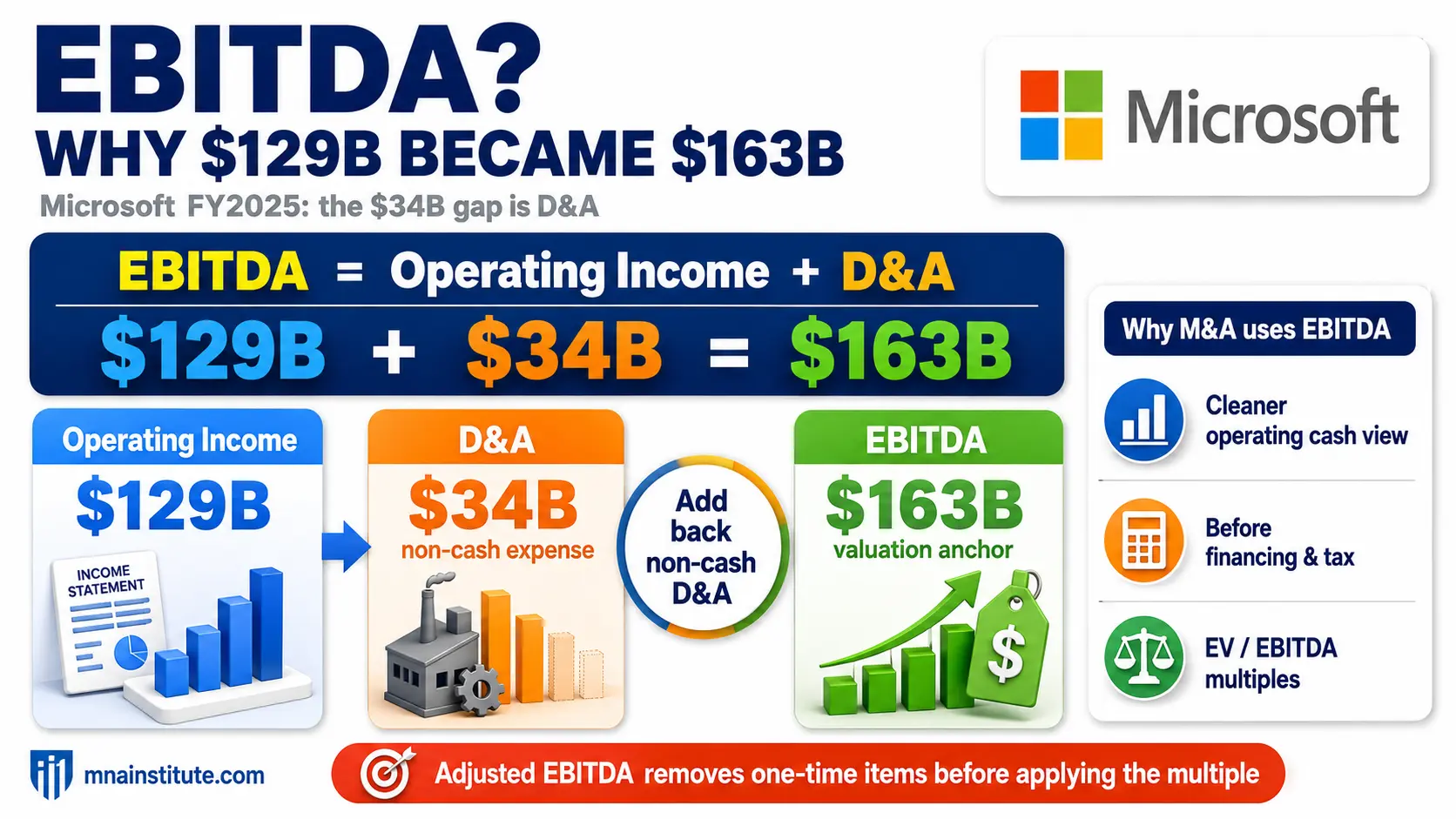 EBITDA Calculation Formula