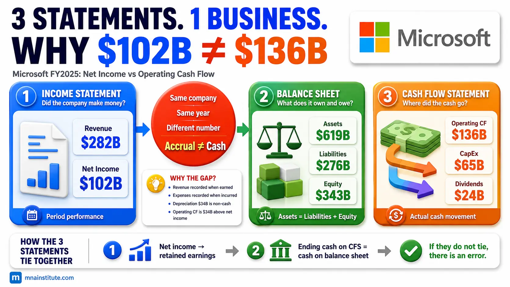 How to read three financial statements explained