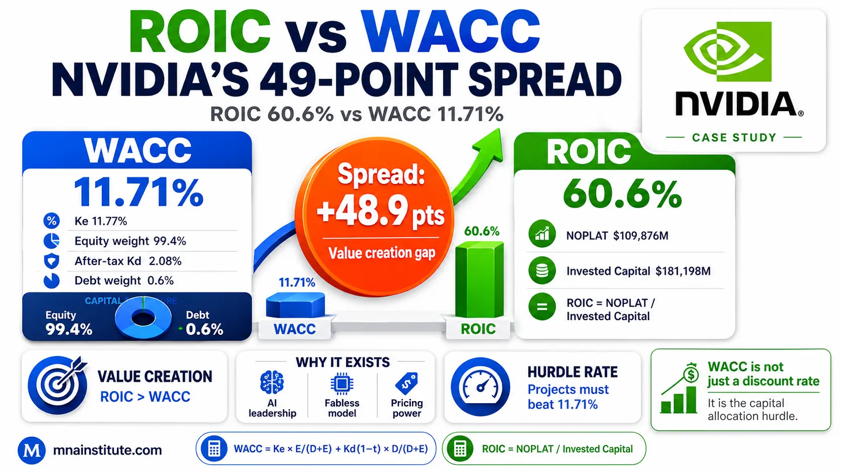 WACC calculation