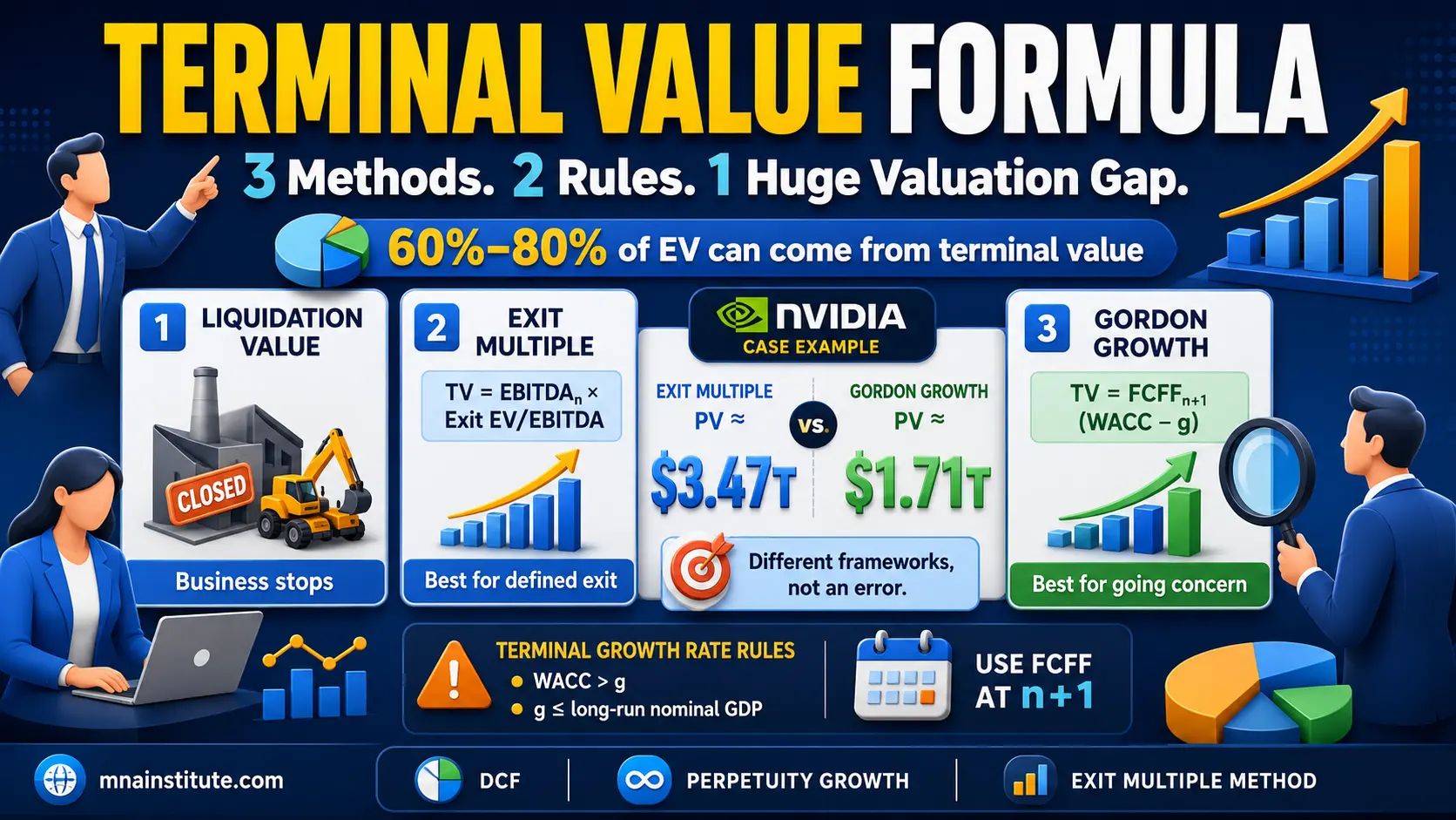 terminal value formula in DCF