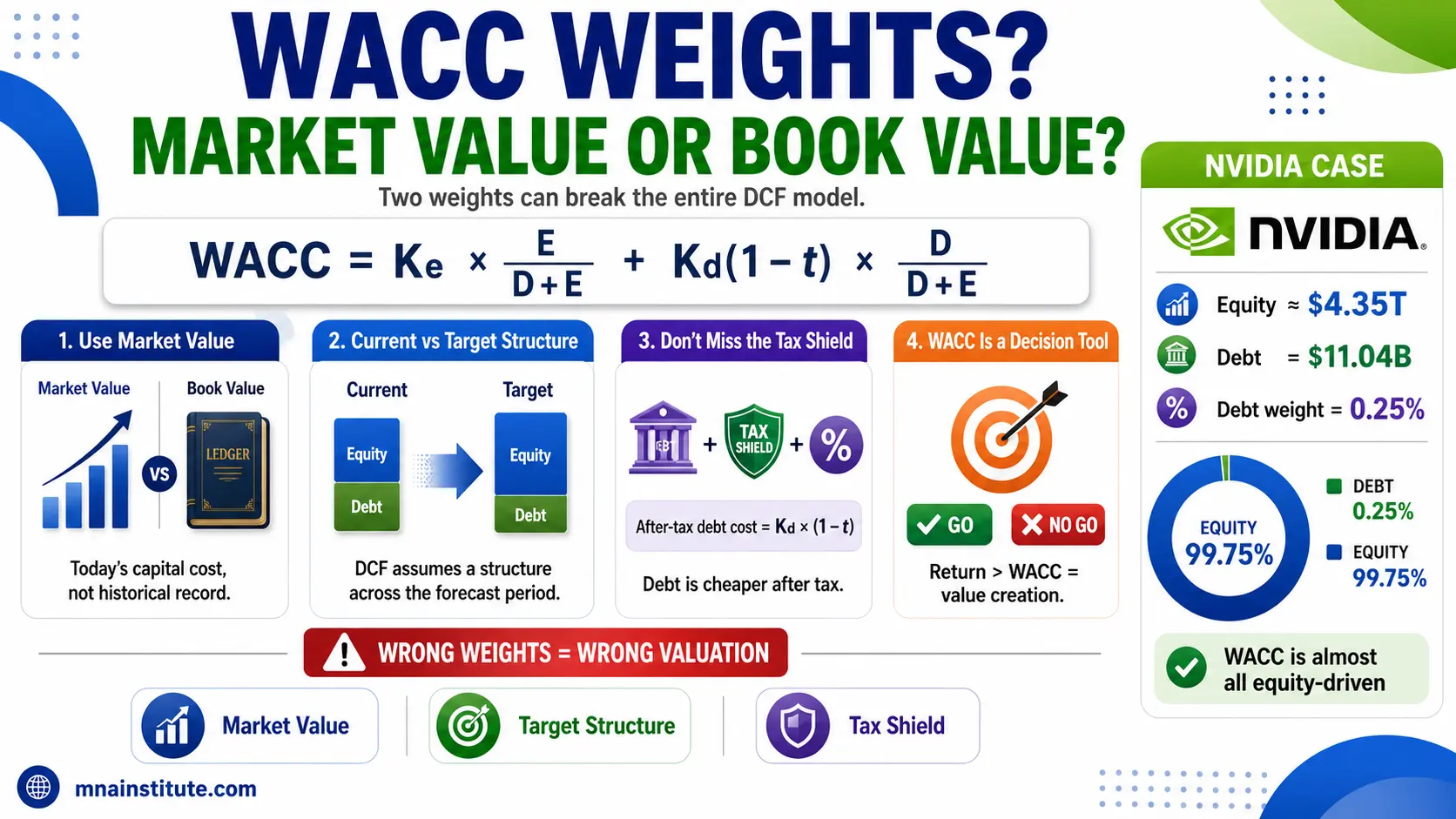 weighted average cost of capital wacc formula