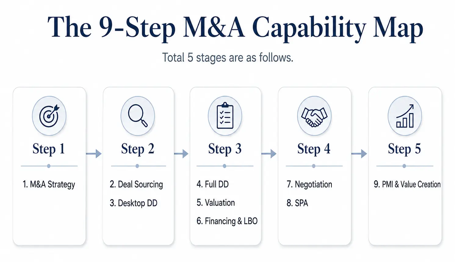 m&a certification - 9 step 5 stages
